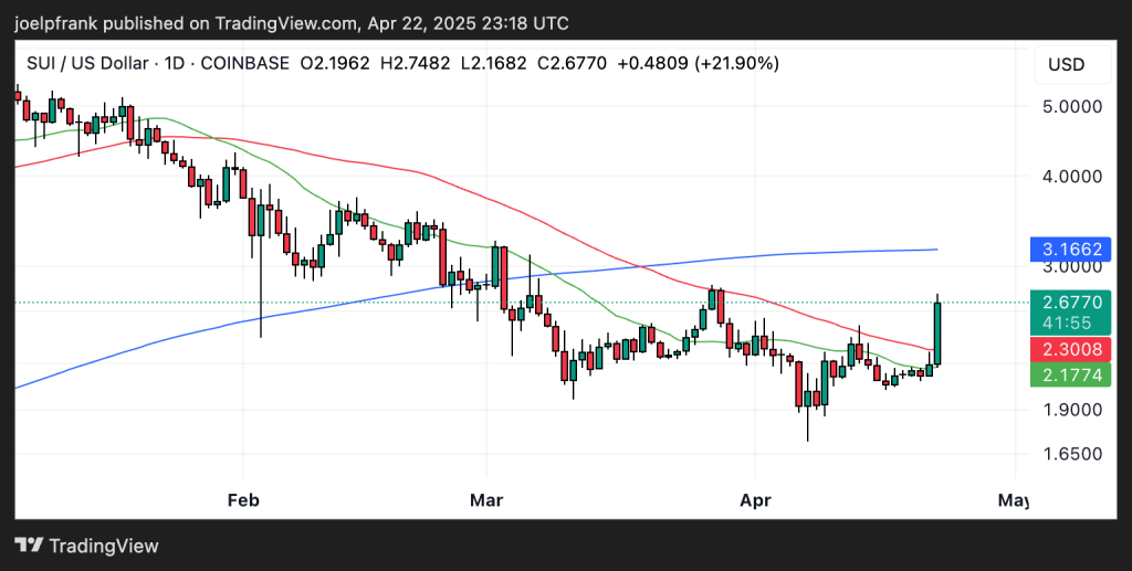 Gráfico do Sui (SUI) no TradingView