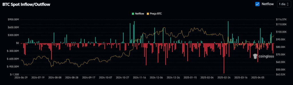 BTC Spot Inflow/Outflow