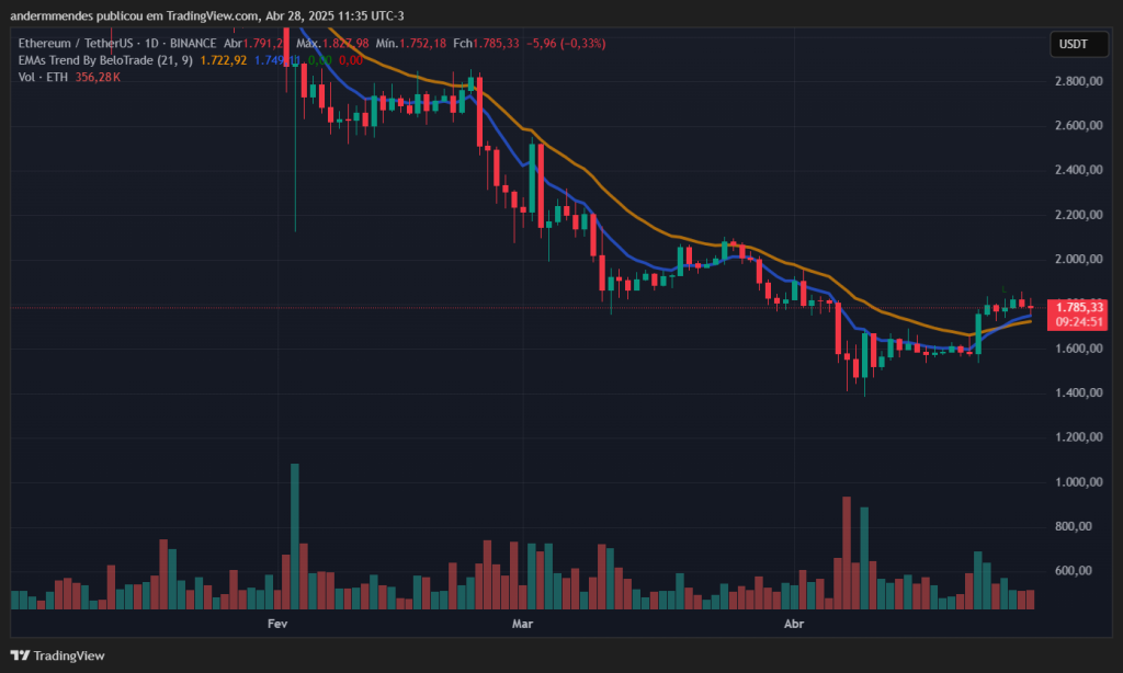 Gráfico do Ethereum (ETH) no TradingView
