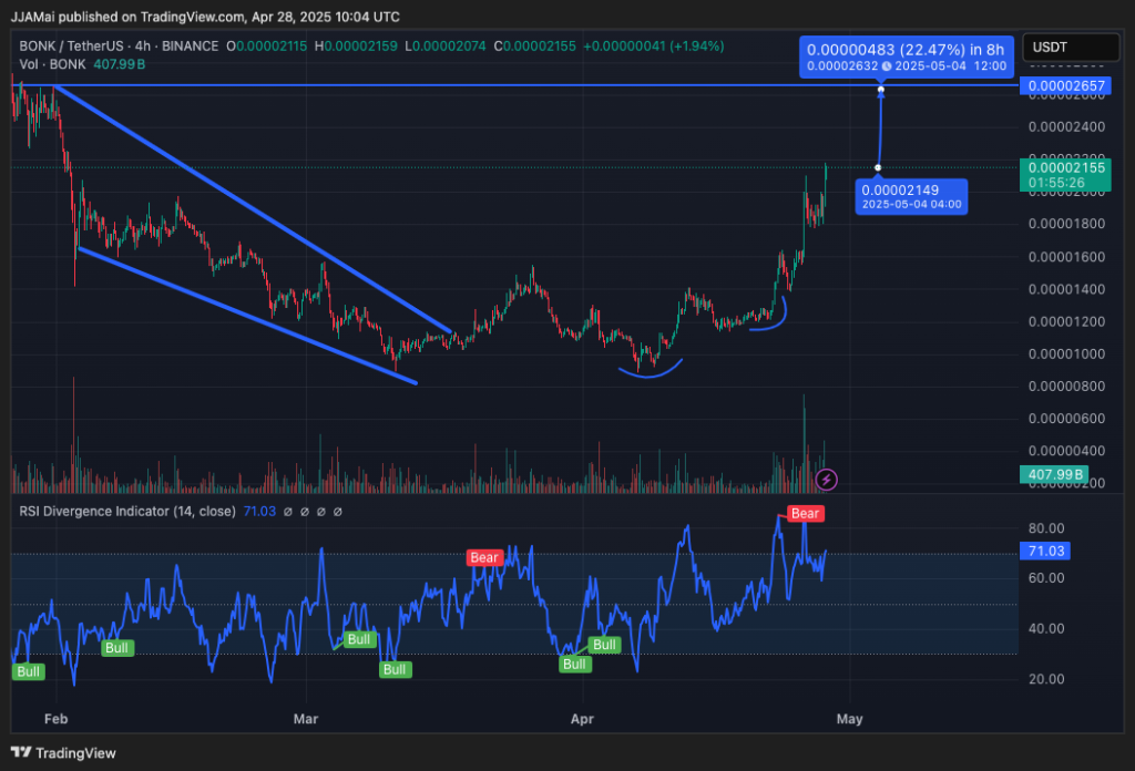 Gráfico do BONK no TradingView