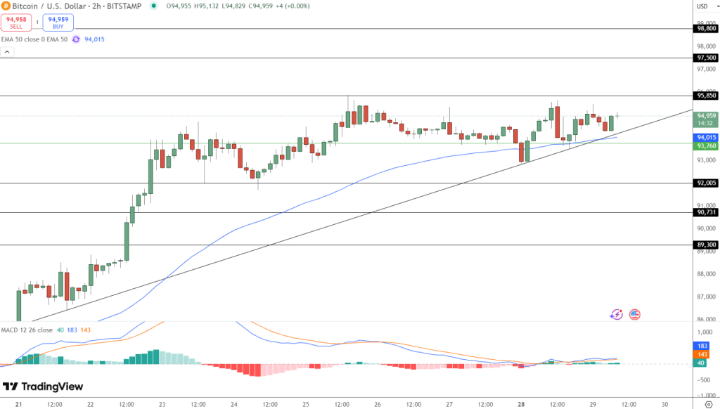 Gráfico do Bitcoin (BTC) no TradingView