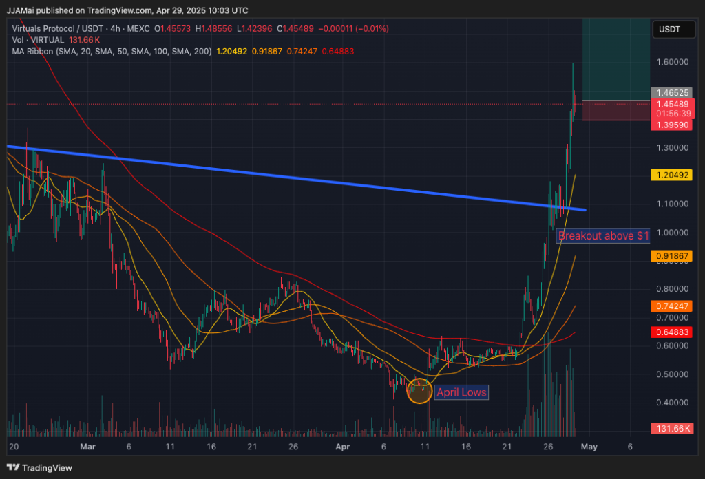Gráfico do Virtuals Protocol (VIRTUAL) no TradingView