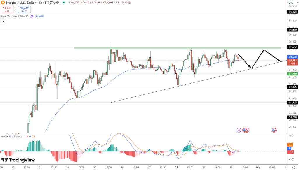 Gráfico do Bitcoin (BTC) no TradingView