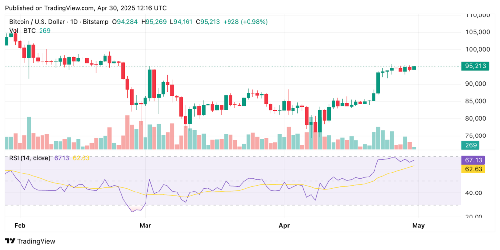 Gráfico do Bitcoin (BTC) no TradingView
