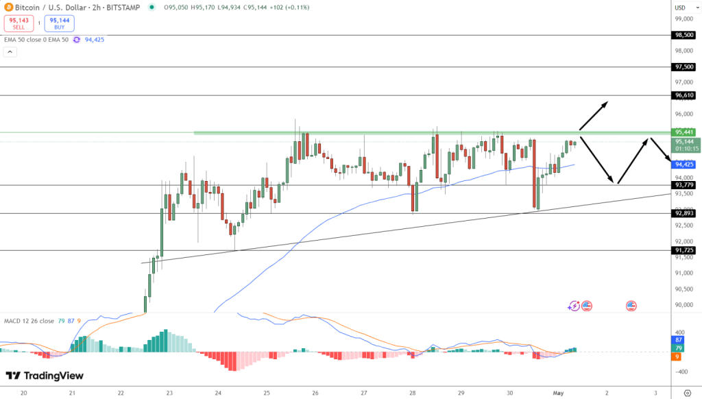 Gráfico do Bitcoin (BTC) no TradingView