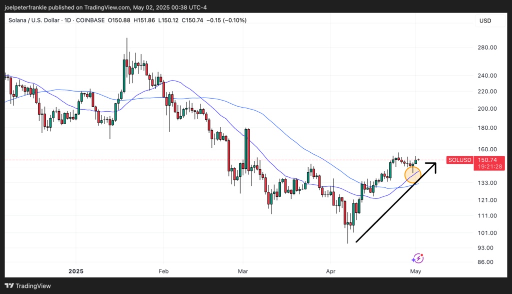 Gráfico do Solana (SOL) no TradingView