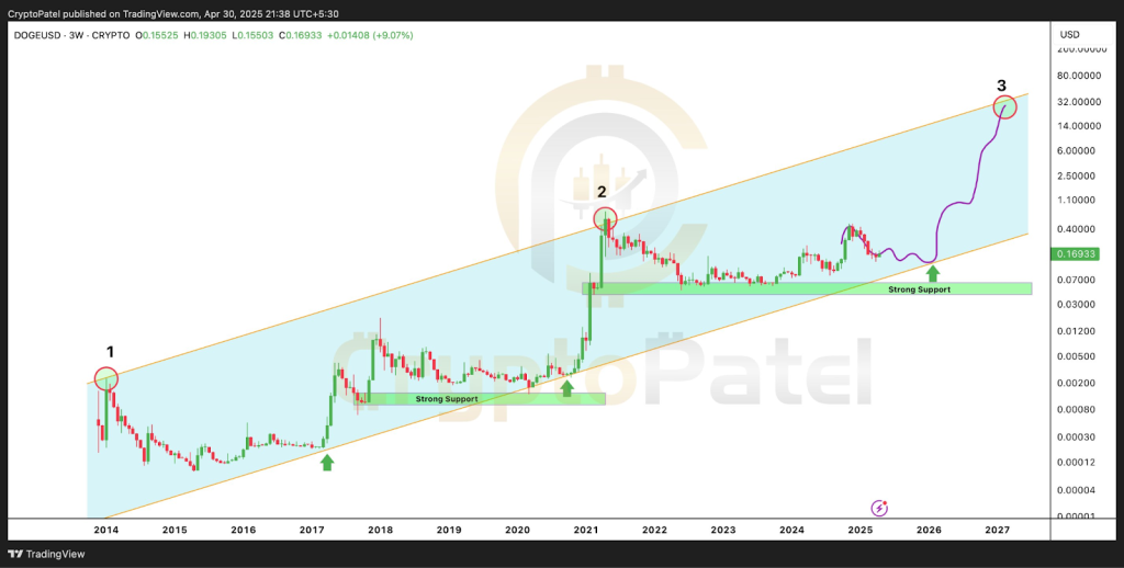 Gráfico do Dogecoin (DOGE) no TradingView