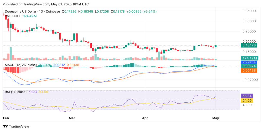Gráfico do Dogecoin (DOGE) no TradingView