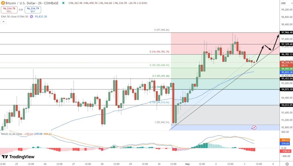 Gráfico do Bitcoin (BTC) no TradingView