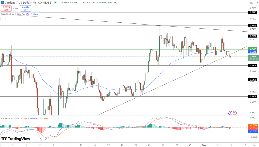 Gráfico do Cardano (ADA) no TradingView