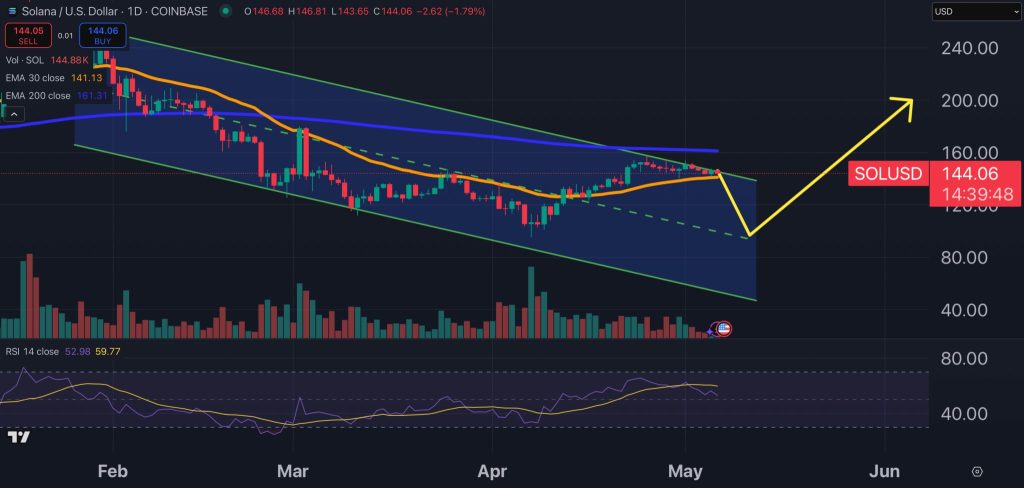 Gráfico do Solana (SOL) no TradingView