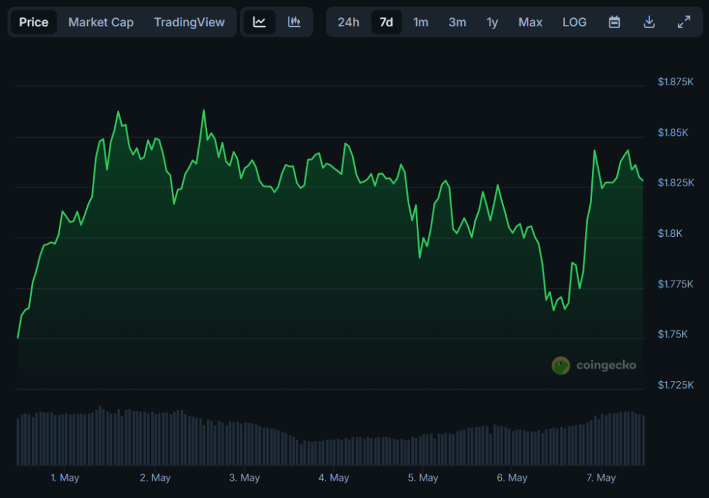 Movimentação de preço do Ethereum (ETH). Fonte: CoinGecko