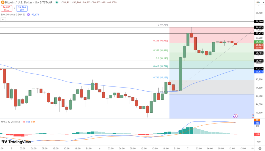 Gráfico do Bitcoin (BTC) no TradingView