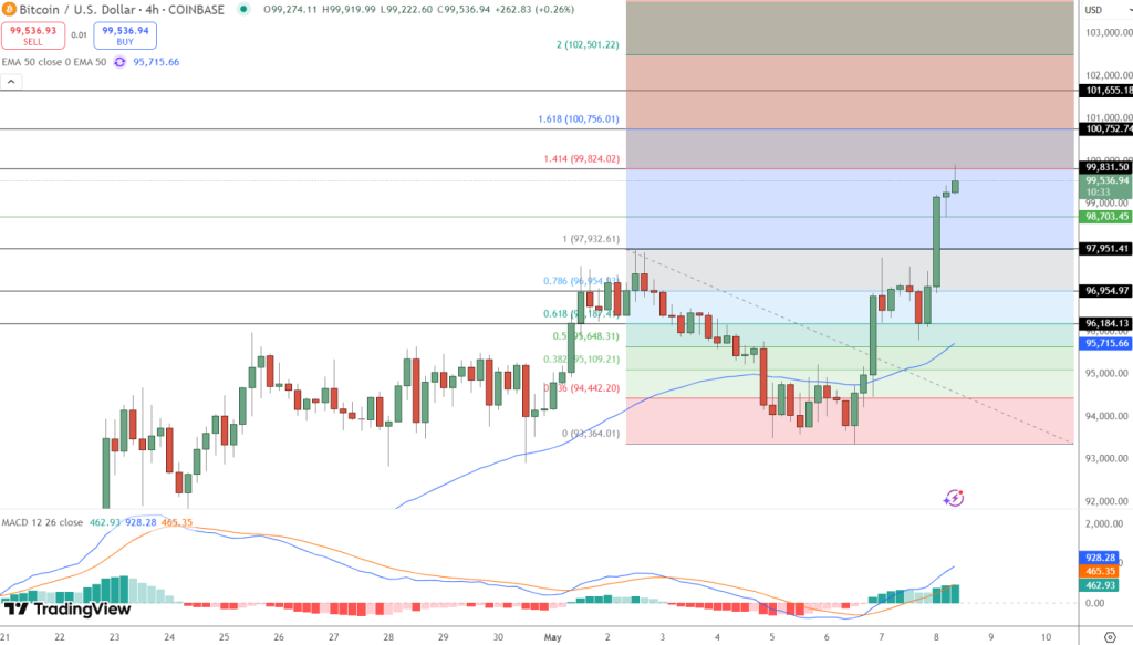 Gráfico do Bitcoin (BTC) no TradingView