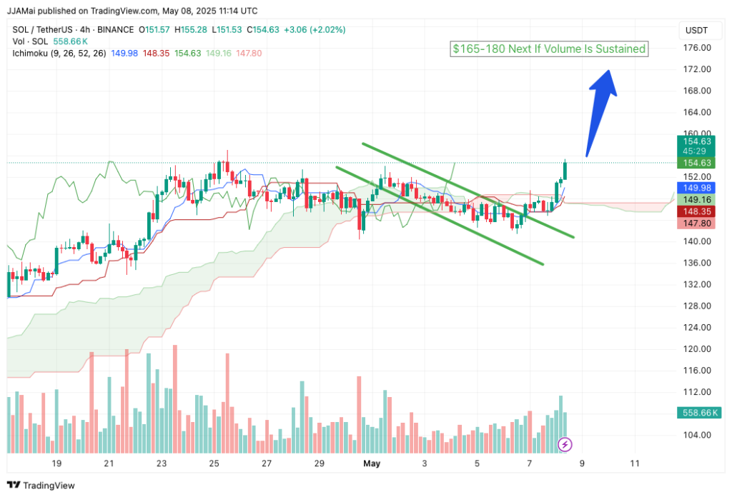 Gráfico do Solana (SOL) no TradingView