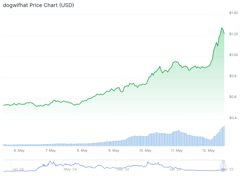 Movimentação de preço do DogWifHat. Fonte: CoinGecko