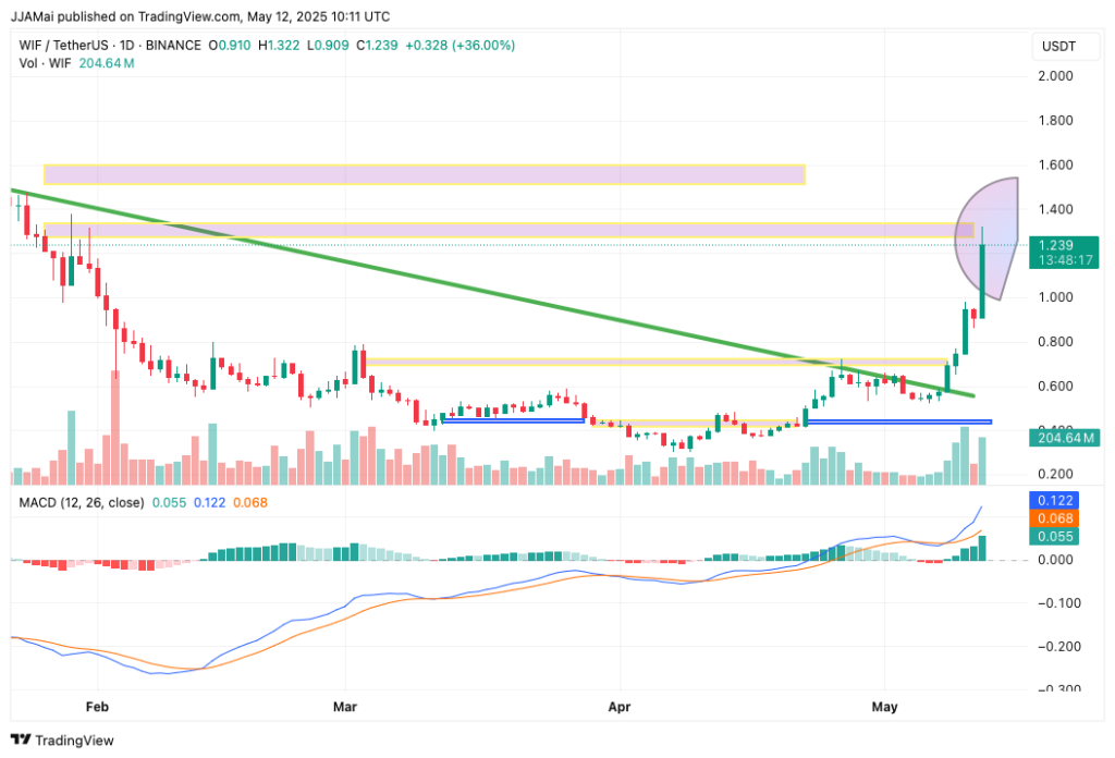 Gráfico do DogWifHat (WIF) no TradingView