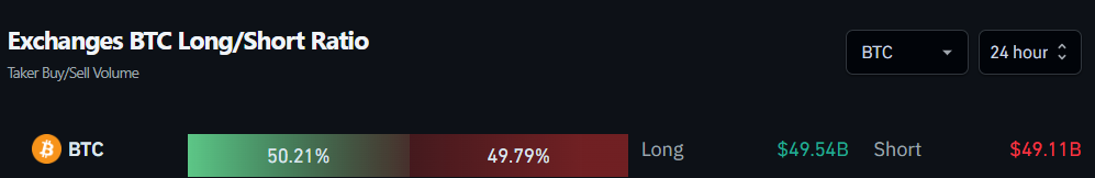 Exchanges BTC Long/Short Ratio