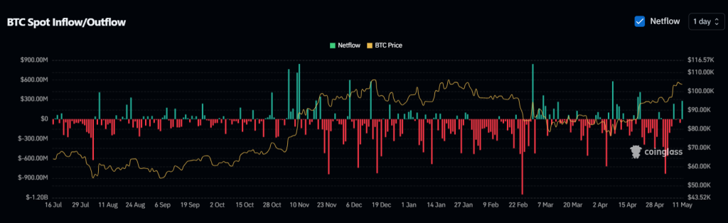 BTC Spot Inflow/Outflow