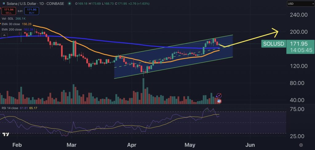 Gráfico do Solana (SOL) no TradingView