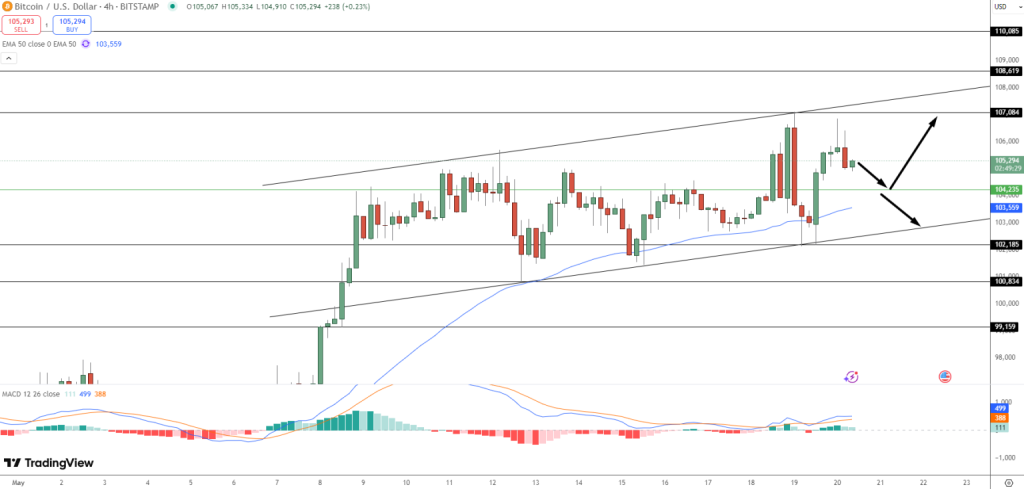 Gráfico do Bitcoin (BTC) no TradingView