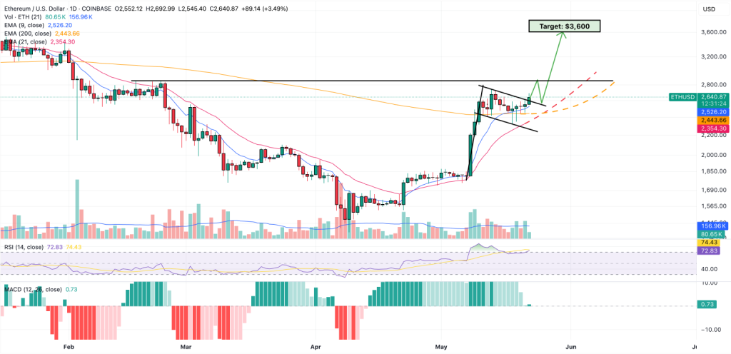 Gráfico do Ethereum (ETH) no TradingView