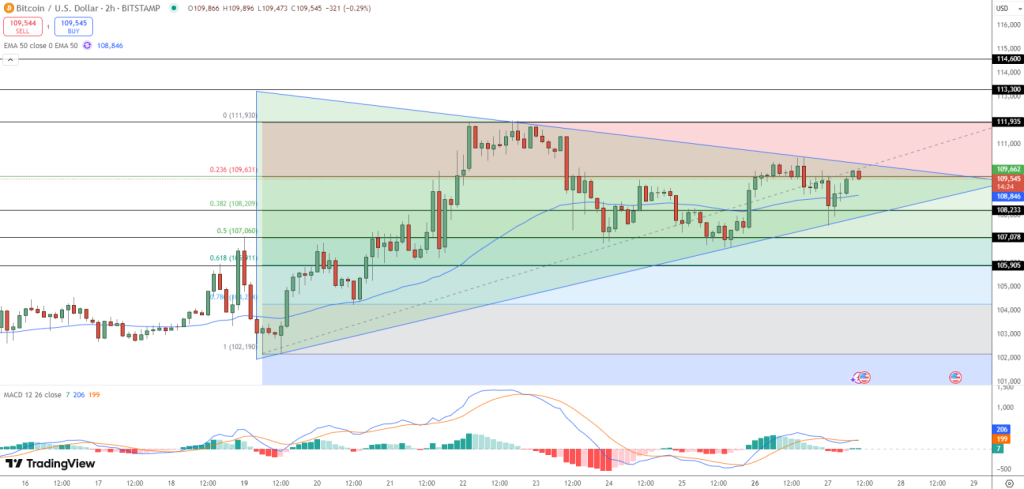 Gráfico do Bitcoin (BTC) no TradingView