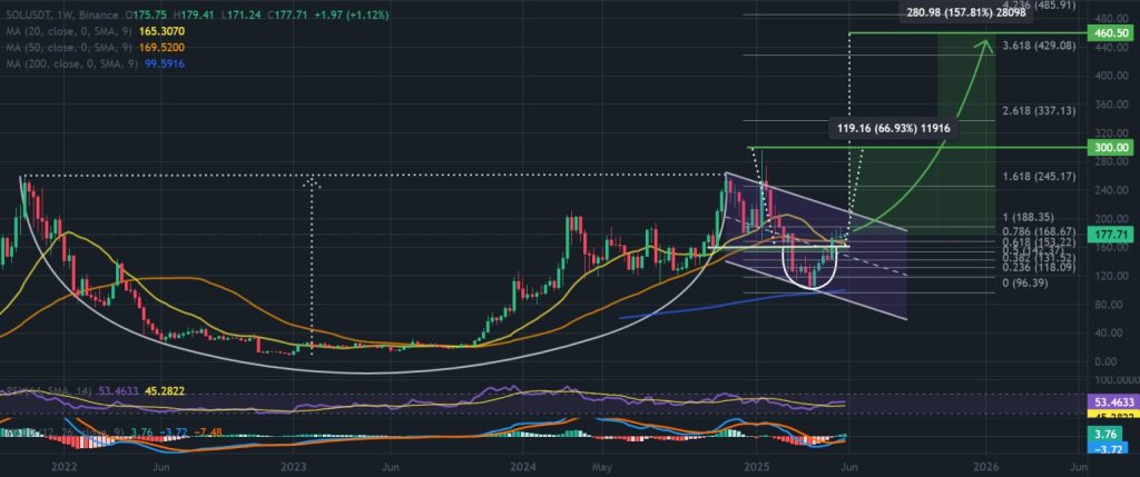 Gráfico do Solana (SOL) no TradingView