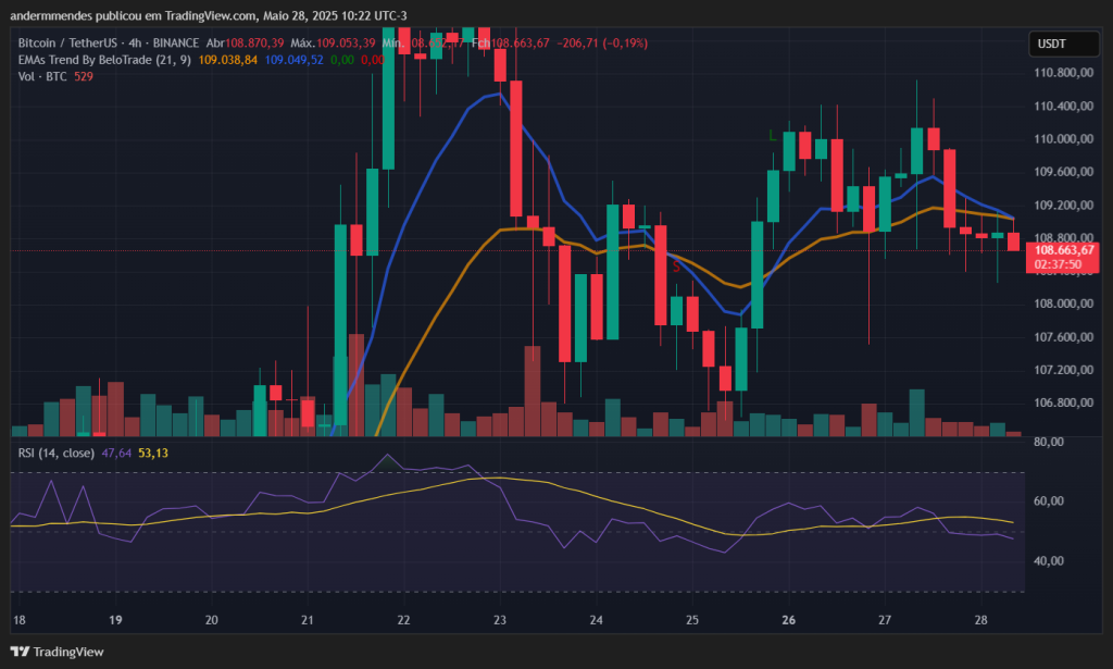 Gráfico do Bitcoin (BTC) no TradingView