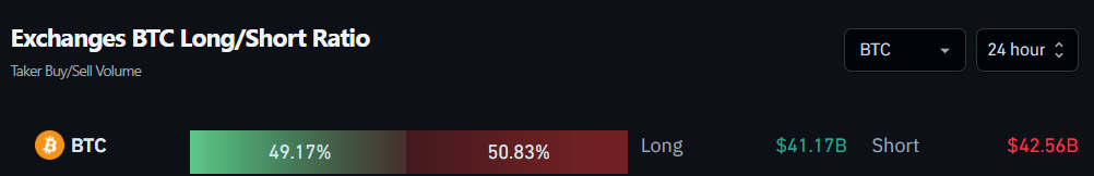 Exchanges BTC Long/Short Ratio