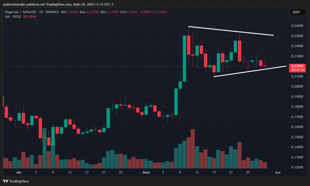 Gráfico do Dogecoin (DOGE) no TradingView