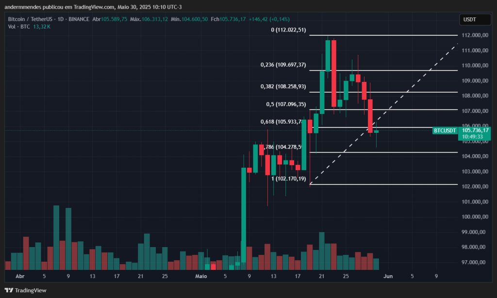 Gráfico do Bitcoin (BTC) no TradingView