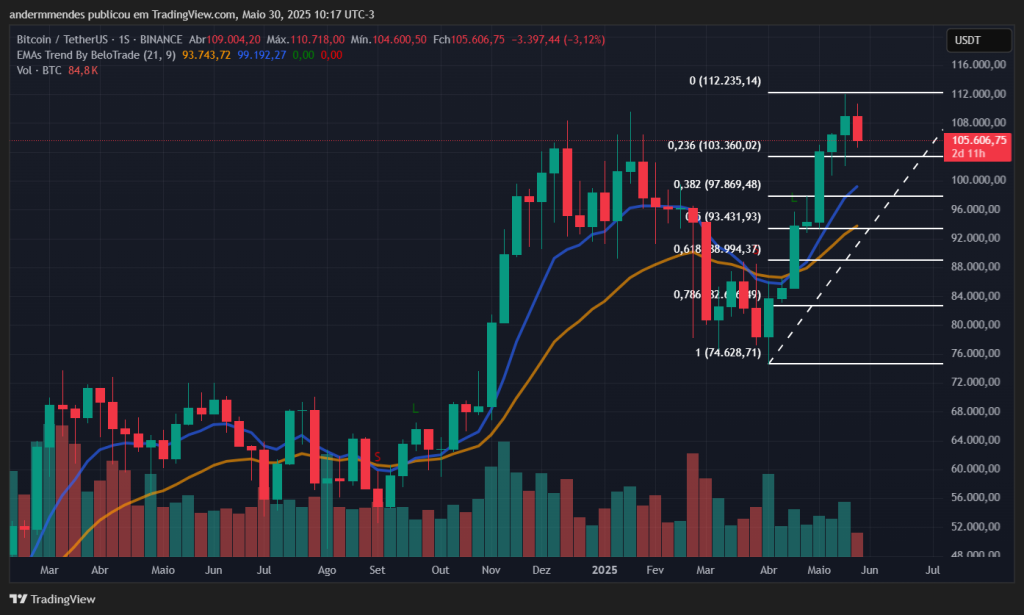 Gráfico do Bitcoin (BTC) no TradingView