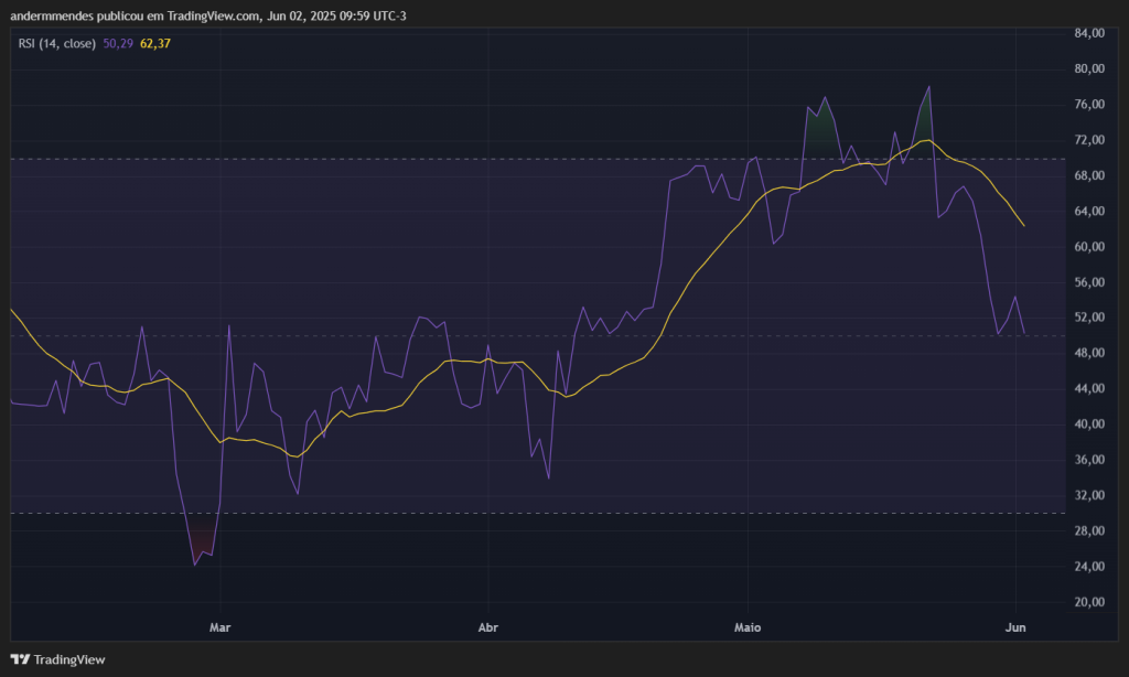RSI do Bitcoin (BTC) no TradingView