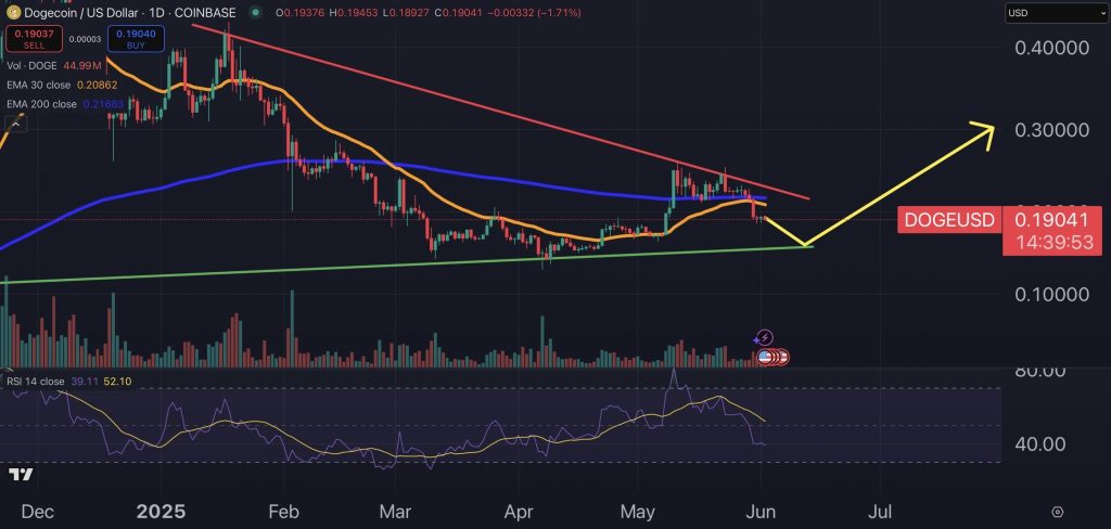 Gráfico do Dogecoin (DOGE) no TradingView