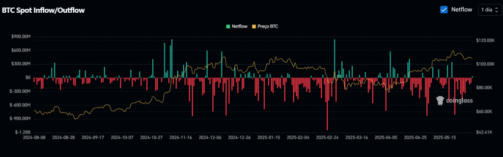 BTC Spot Inflow/Outflow