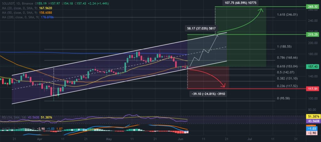 Gráfico do Solana (SOL) no TradingView