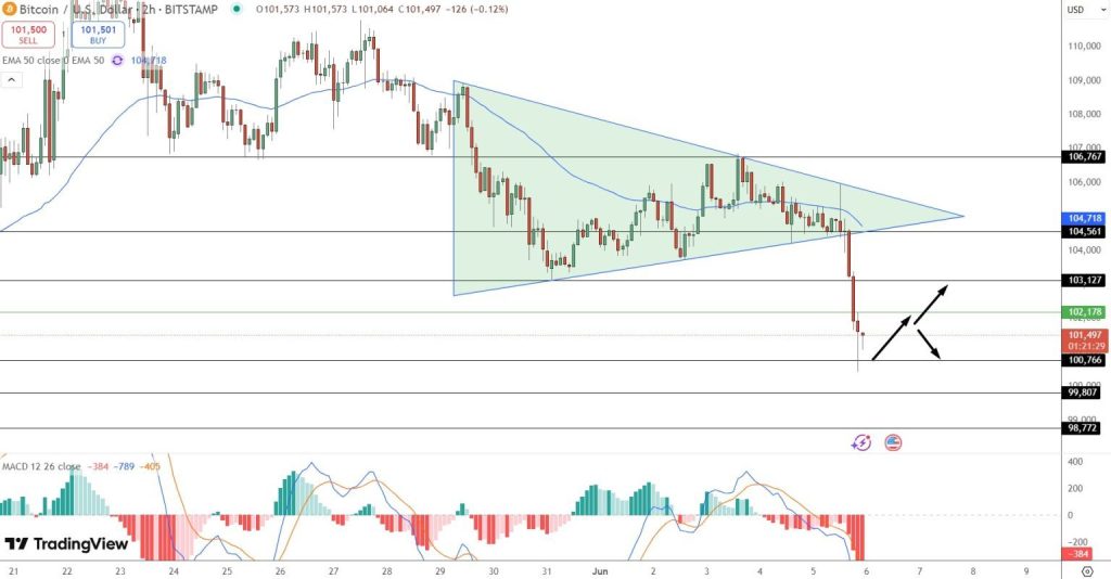 Gráfico do Bitcoin (BTC) no TradingView