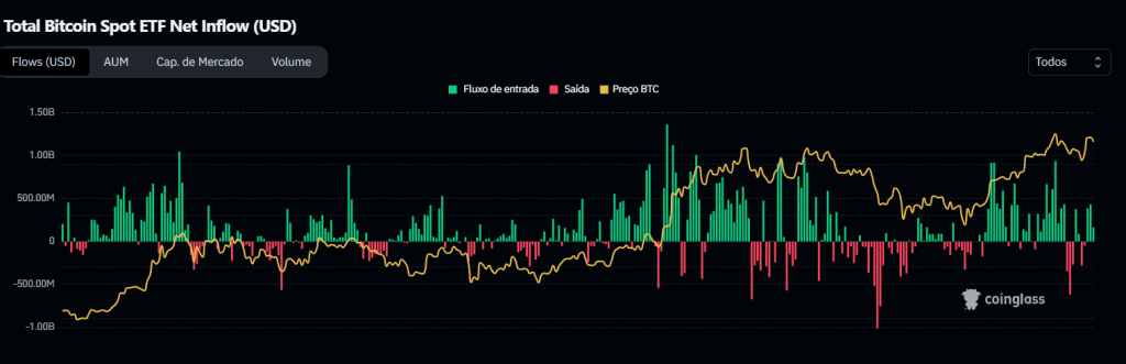 Fluxo ETFs de Bitcoin. Fonte: Coinglass