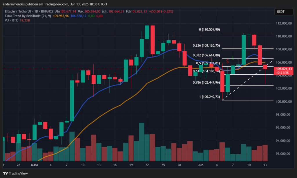 Gráfico do Bitcoin (BTC) no TradingView