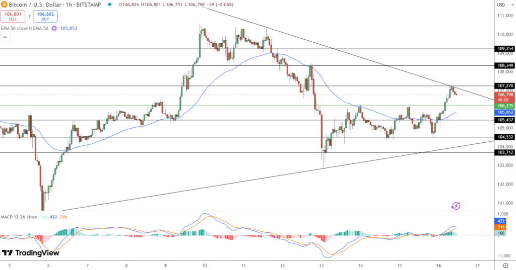 Gráfico do Bitcoin (BTC) no TradingView