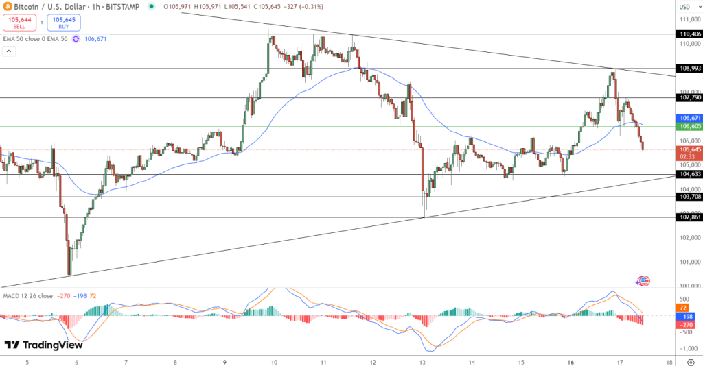 Gráfico do Bitcoin (BTC) no TradingView