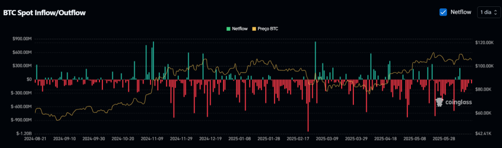 BTC Spot Inflow/Outflow