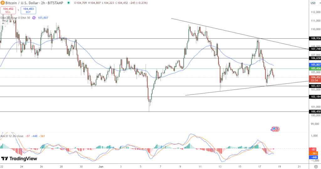 Gráfico do Bitcoin (BTC) no TradingView