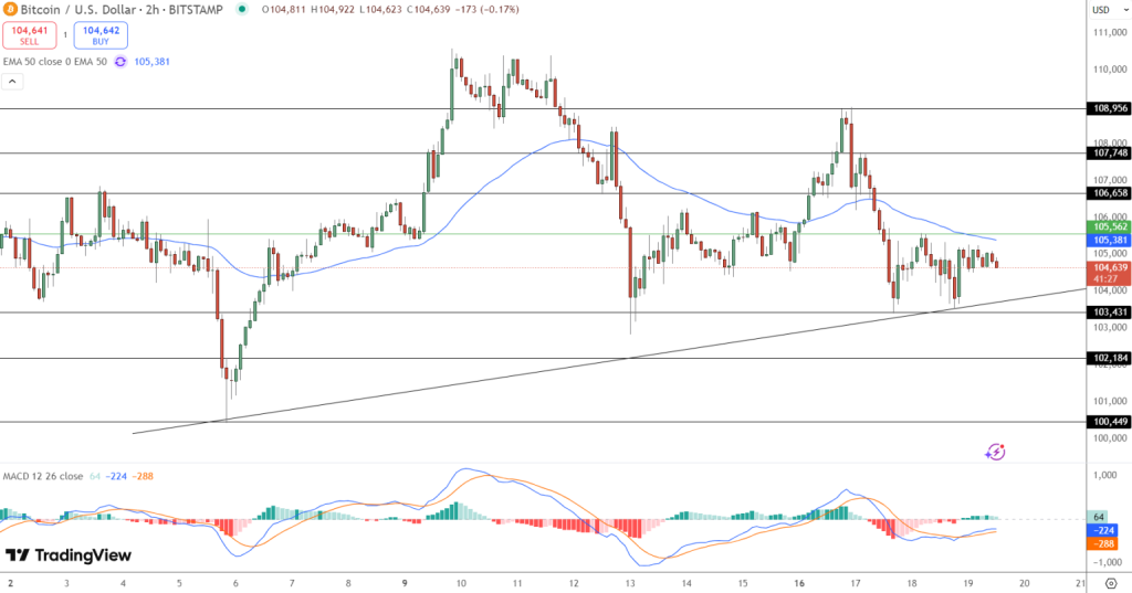 Gráfico do Bitcoin (BTC) no TradingView