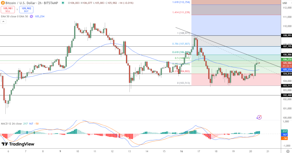 Gráfico do Bitcoin (BTC) no TradingView