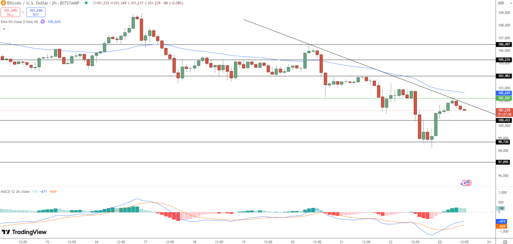 Gráfico do Bitcoin (BTC) no TradingView