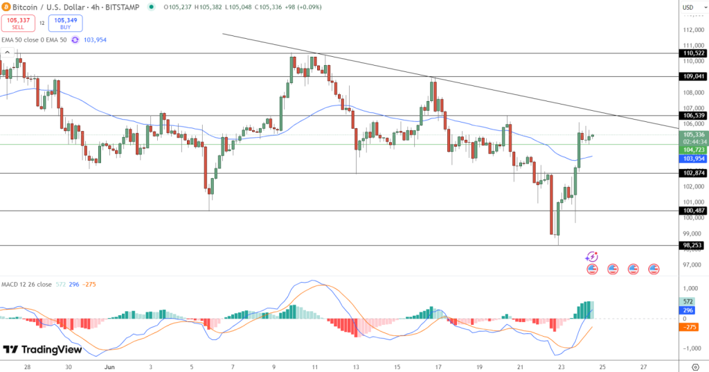 Gráfico do Bitcoin (BTC) no TradingView