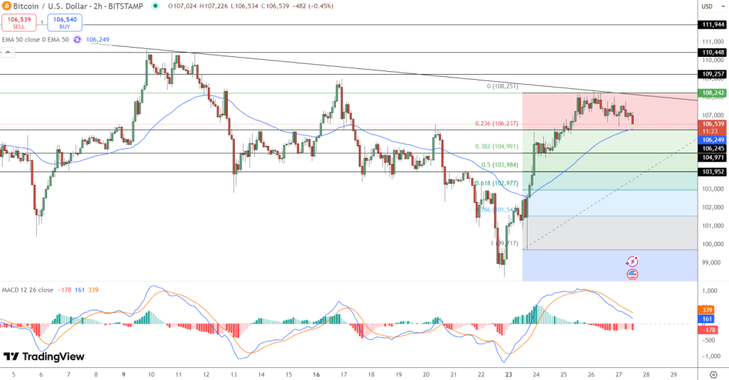 Gráfico do Bitcoin (BTC) no TradingView