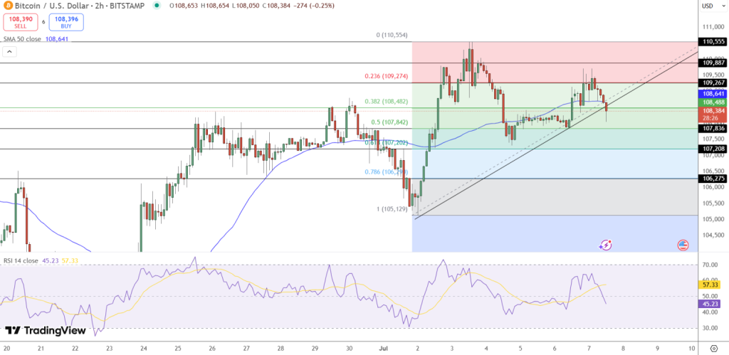 Gráfico do Bitcoin (BTC) no TradingView